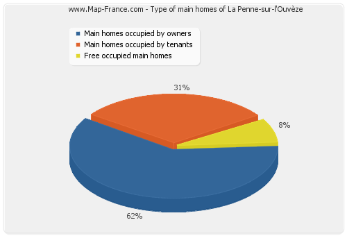 Type of main homes of La Penne-sur-l'Ouvèze